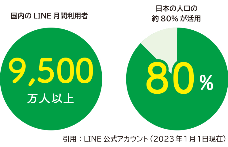 利用しているユーザーの圧倒的な人数とリーチ数！