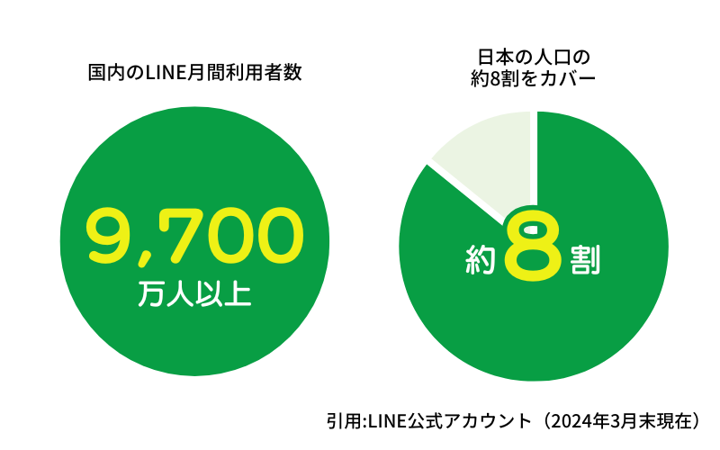 利用しているユーザーの圧倒的な人数とリーチ数！